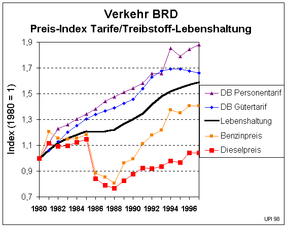 Preisentwicklung Verkehr (10899 Byte)
