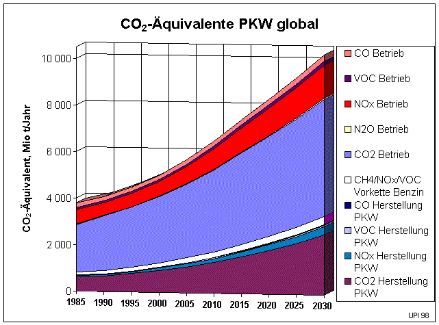 CO2-quivalente PKW global (23403 Byte)