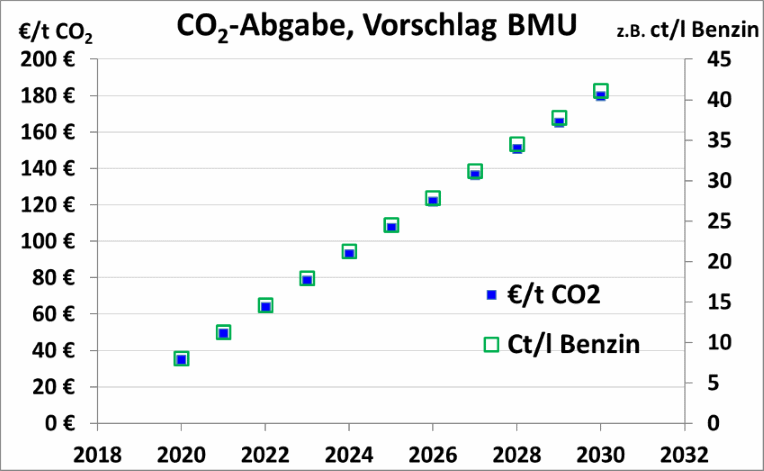 CO2-Preis