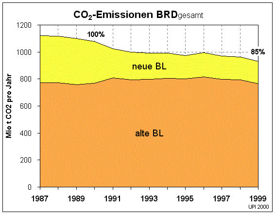 CO2-Emissionen alte und neue Bundesländer (39480 Byte)