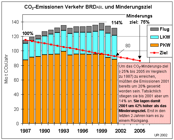 CO2-Bilanz Verkehr ABL (34176 Byte)