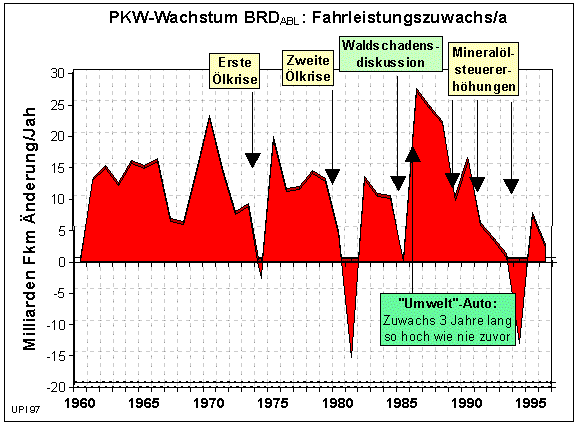 Wachstum PKW Verkehr Bundesrepublik Deutschland (18484 Byte)
